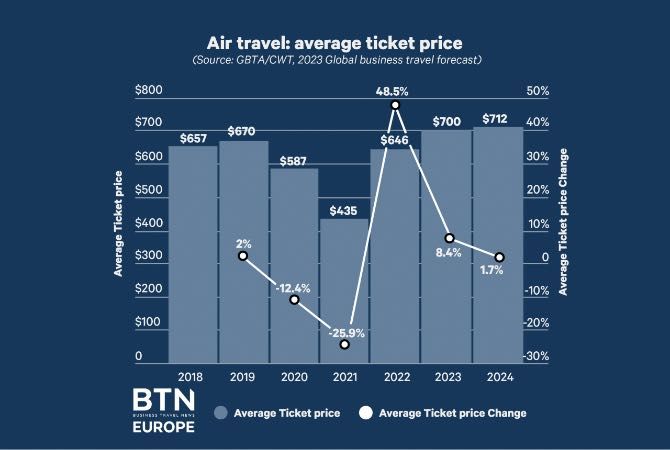 price of air travel over time